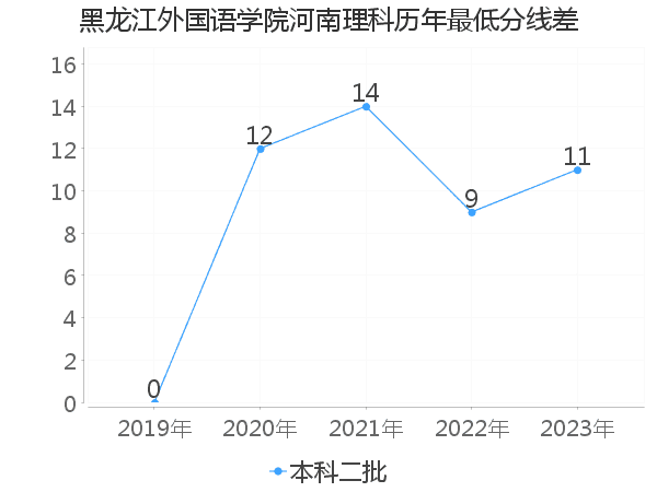 最低分数差