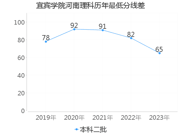 最低分数差