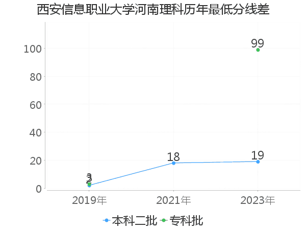 最低分数差