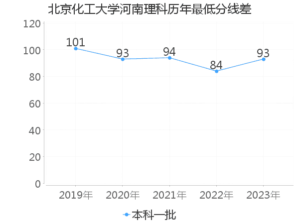 最低分数差