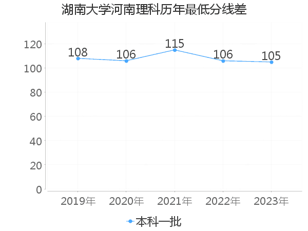 最低分数差