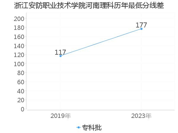 最低分数差