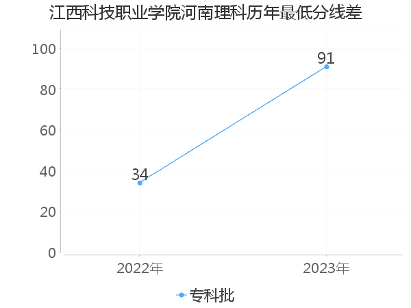 最低分数差