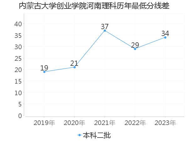 最低分数差