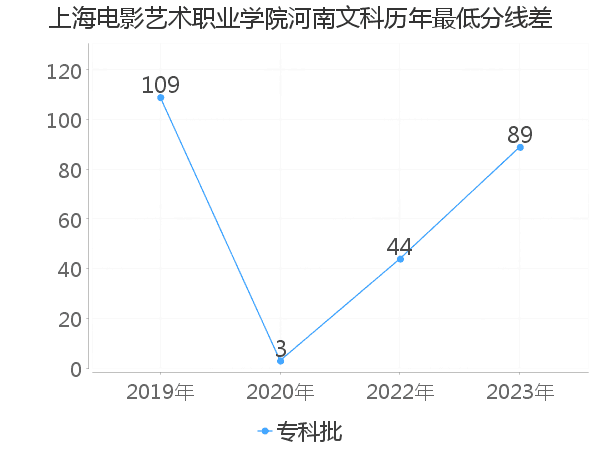 最低分数差