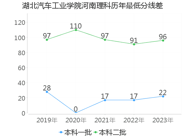 最低分数差