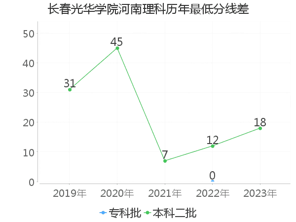 最低分数差