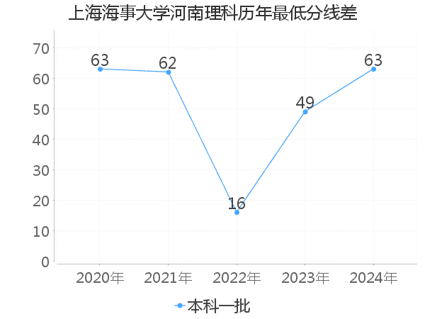 最低分数差