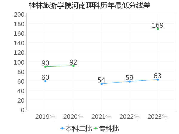 最低分数差