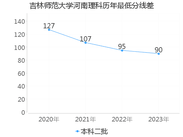 最低分数差