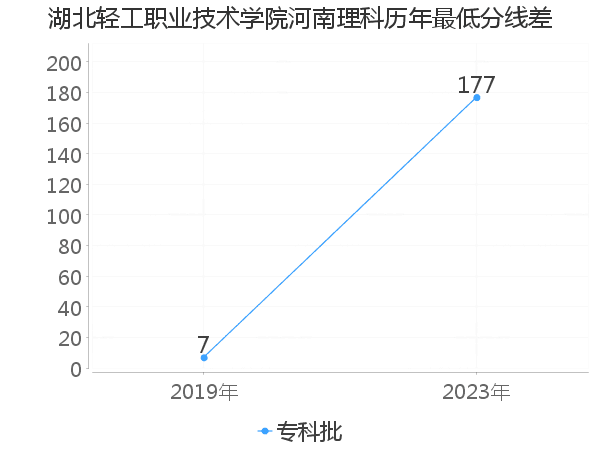 最低分数差