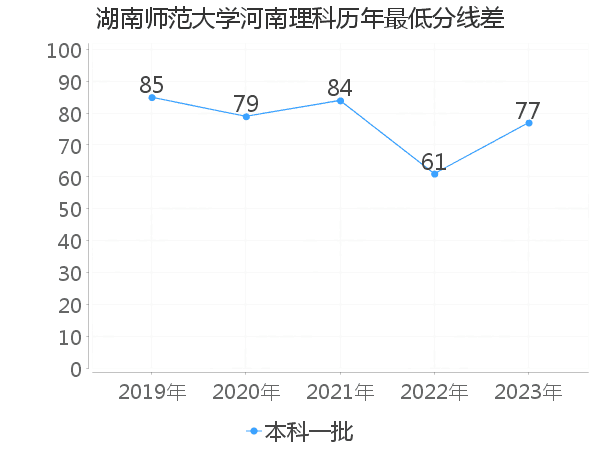 最低分数差