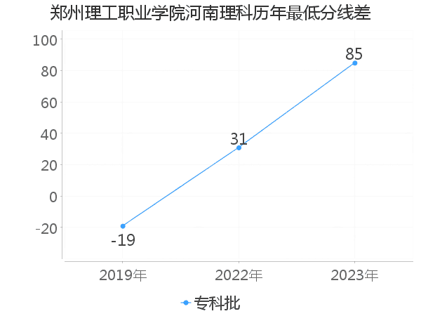 最低分数差