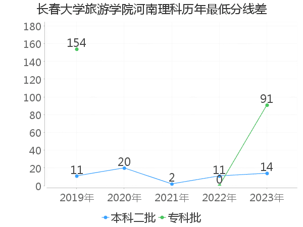 最低分数差