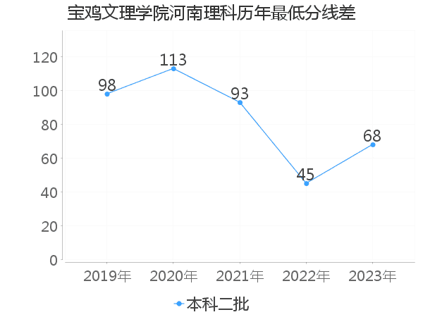 最低分数差