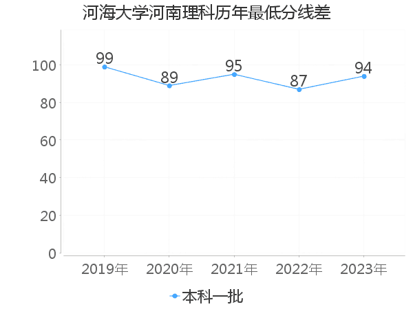 最低分数差