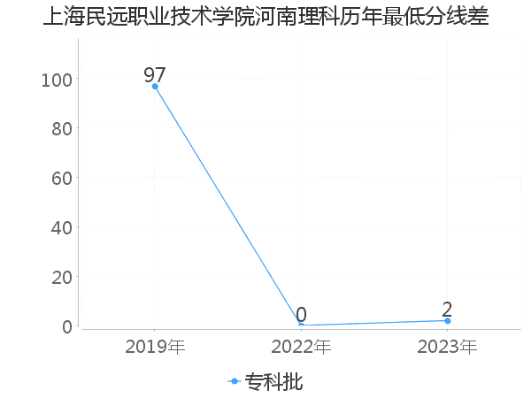 最低分数差