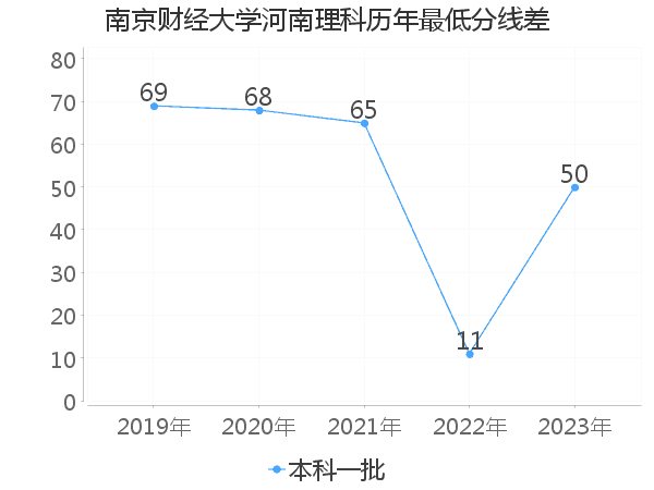 最低分数差