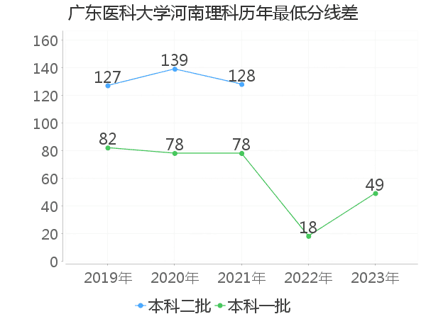 最低分数差