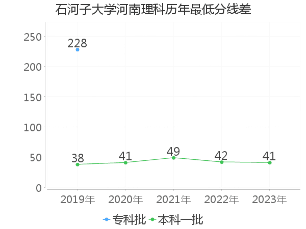 最低分数差