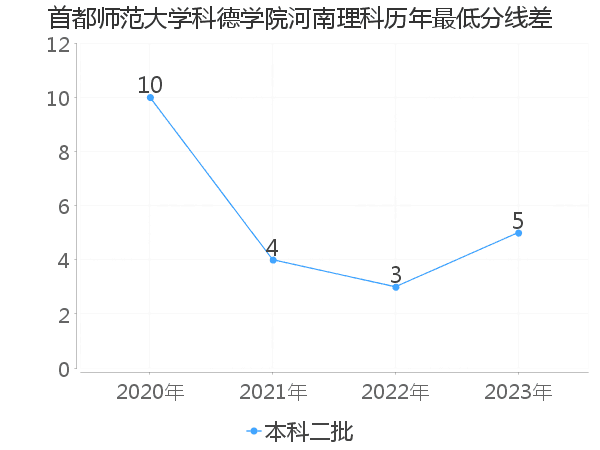 最低分数差