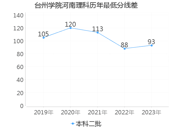 最低分数差