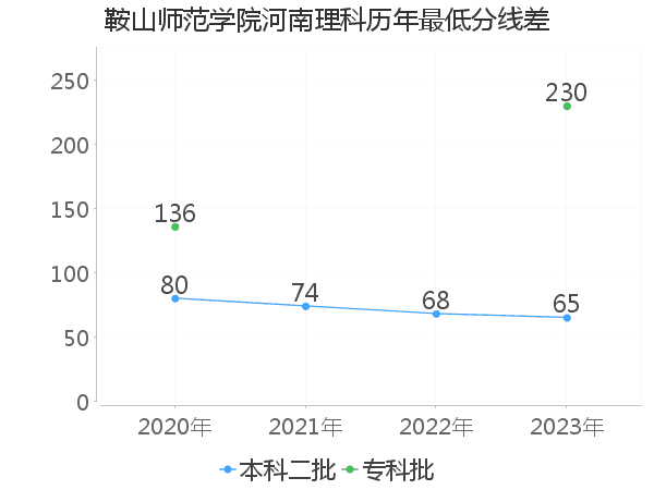 最低分数差