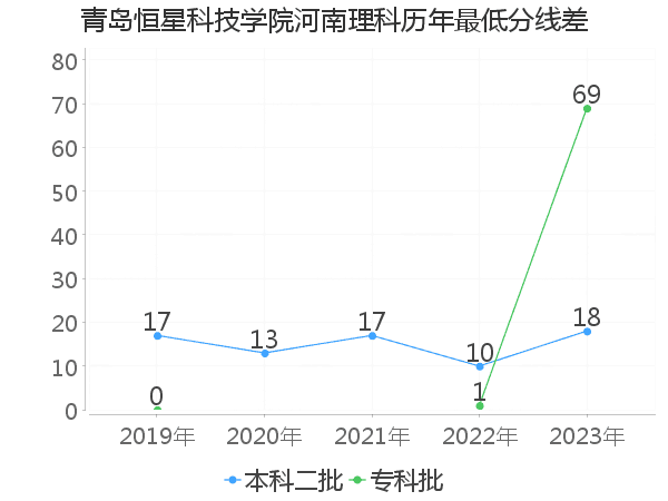 最低分数差