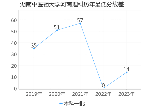 最低分数差