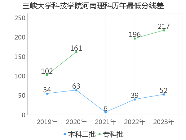 最低分数差