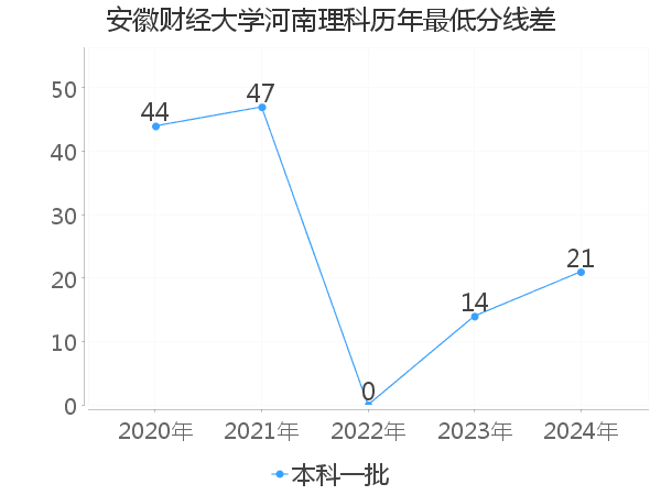 最低分数差