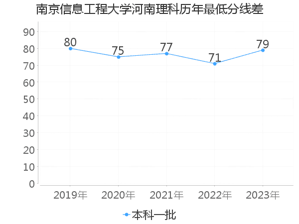 最低分数差