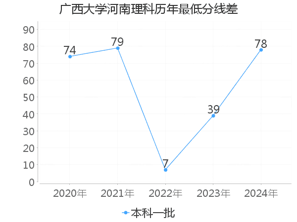 最低分数差
