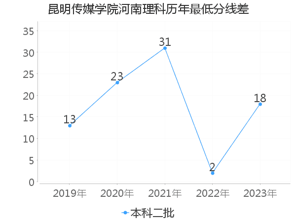 最低分数差