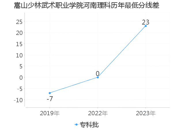 最低分数差