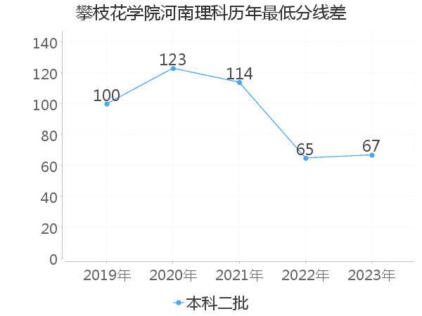 最低分数差