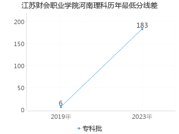 最低分数差