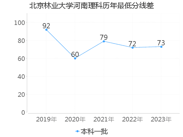 最低分数差