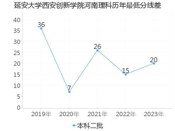 最低分数差