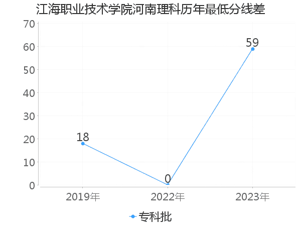 最低分数差