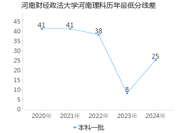 最低分数差