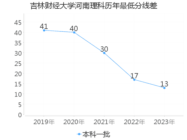 最低分数差