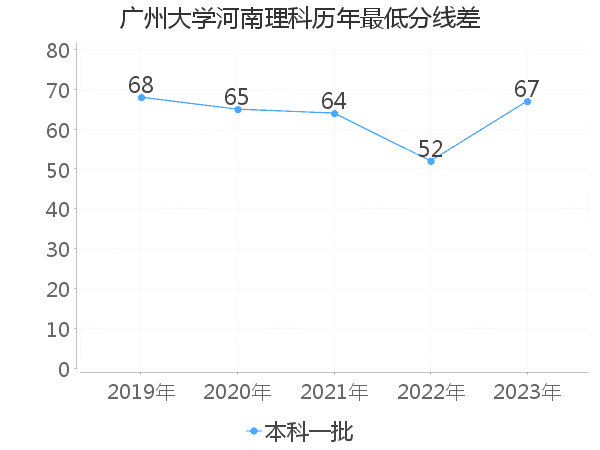 最低分数差