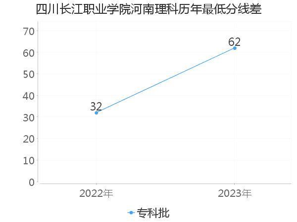 最低分数差