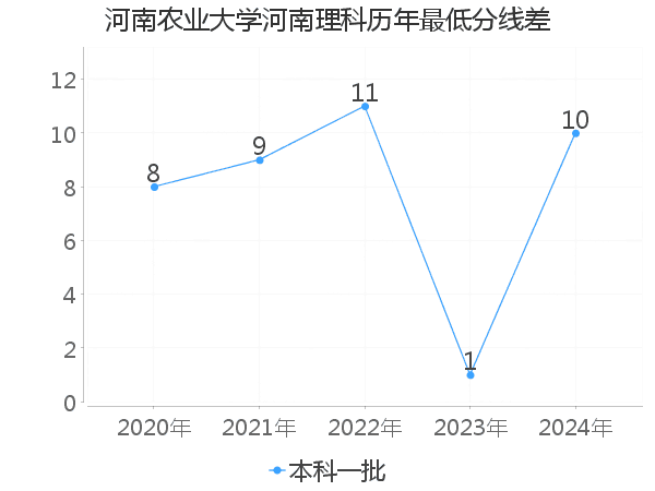 最低分数差