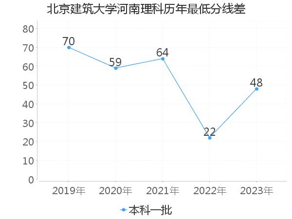 最低分数差