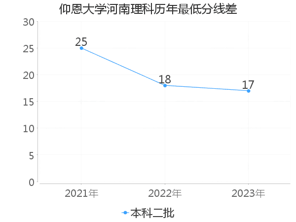 最低分数差