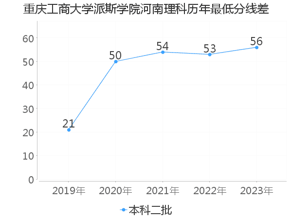 最低分数差