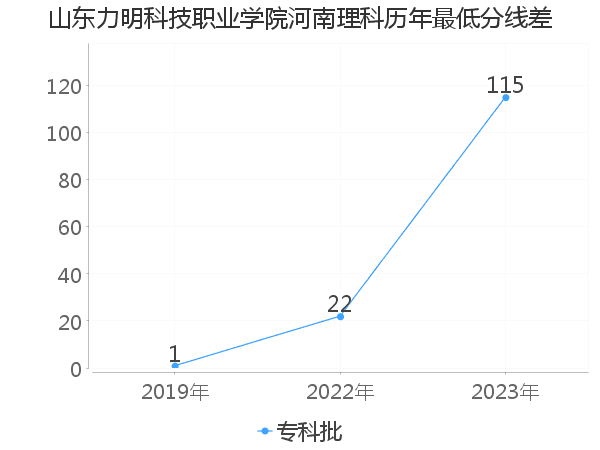 最低分数差