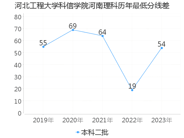 最低分数差